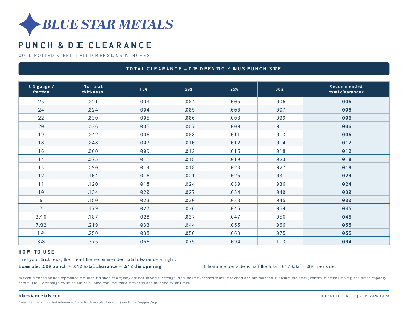 Printable Steel Shop Charts & PDFs | Blue Star Metals